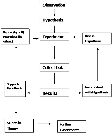 flowchart of scientific method