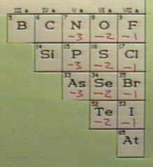 Periodic table - nonmetal portion showing charges for anions.