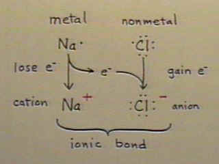 Diagram showing the formation of Na and Cl ions.