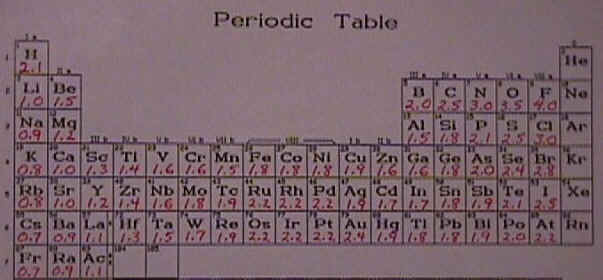 Periodic table with electronegativity values.