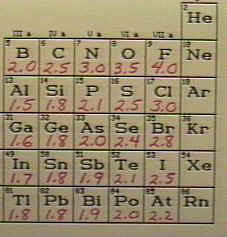 Periodic table (right half) with electronegativity values.