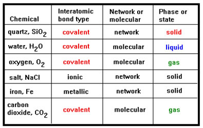 completed table, exercise 1